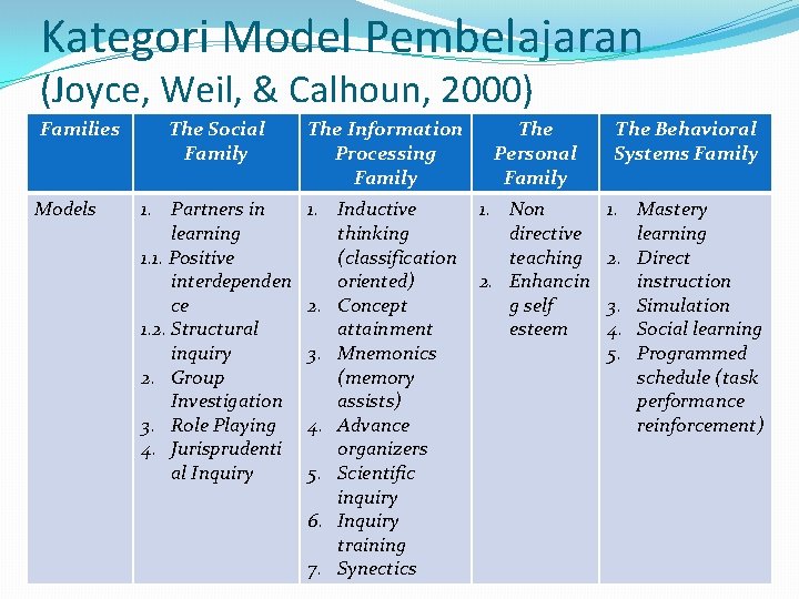 Kategori Model Pembelajaran (Joyce, Weil, & Calhoun, 2000) Families Models The Social Family The