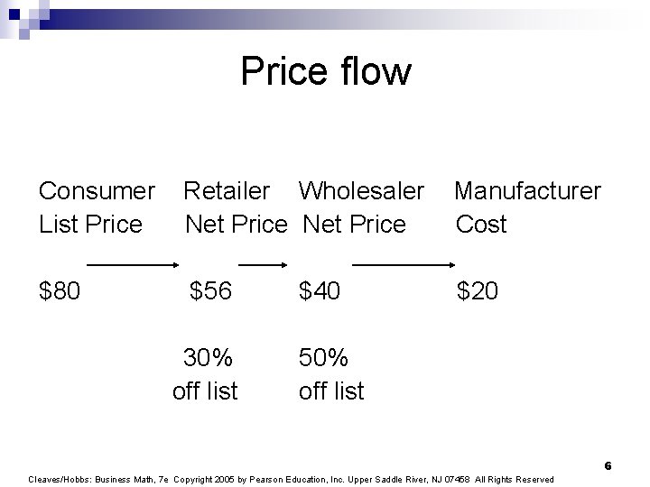 Price flow Consumer List Price Retailer Wholesaler Net Price Manufacturer Cost $80 $56 $20