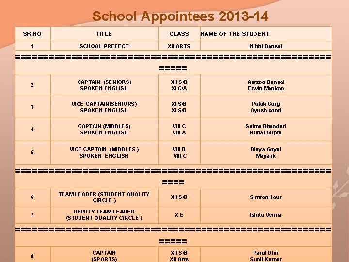 School Appointees 2013 -14 SR. NO TITLE CLASS 1 SCHOOL PREFECT XII ARTS NAME