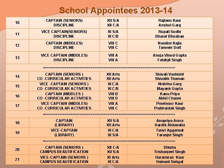 School Appointees 2013 -14 10 CAPTAIN (SENIORS) DISCIPLINE XII S/A XII C/A Rajleen Kaur