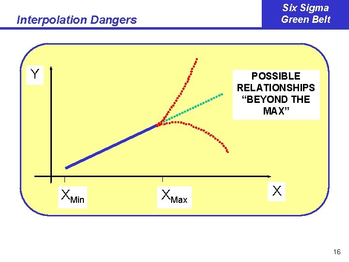 Six Sigma Green Belt Interpolation Dangers Y POSSIBLE RELATIONSHIPS “BEYOND THE MAX” XMin XMax