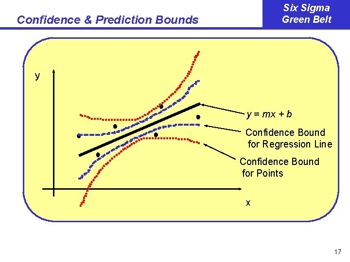 Six Sigma Green Belt Confidence & Prediction Bounds y y = mx + b