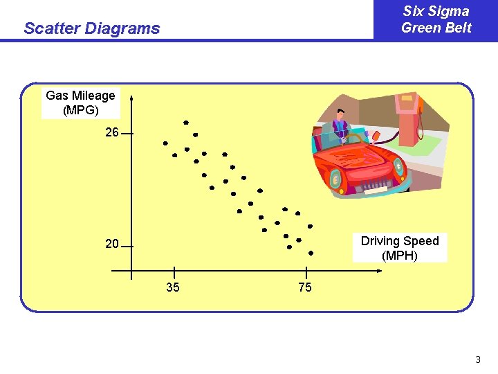 Six Sigma Green Belt Scatter Diagrams Gas Mileage (MPG) 26 Driving Speed (MPH) 20