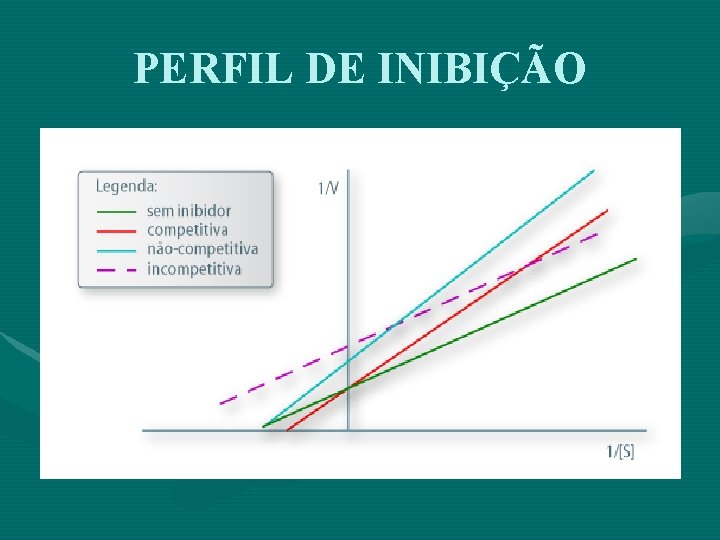 PERFIL DE INIBIÇÃO 