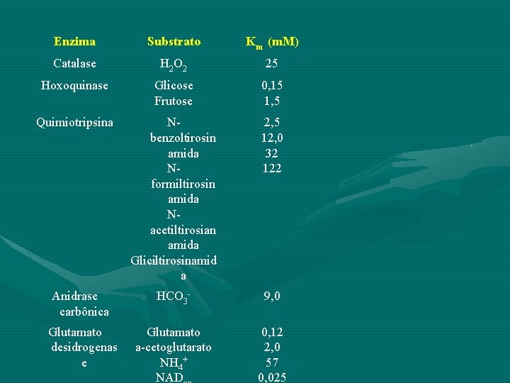 Enzima Substrato Km (m. M) Catalase H 2 O 2 25 Hoxoquinase Glicose Frutose