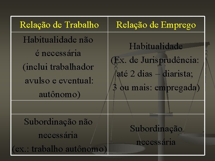 Relação de Trabalho Relação de Emprego Habitualidade não é necessária (inclui trabalhador avulso e