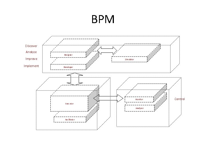 BPM Discover Analyze Designer Improve Implement Simulator Developer Monitor Executor Analyzer Facilitator Control 