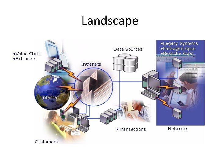 Landscape Data Sources • Value Chain • Extranets • Legacy Systems • Packaged Apps