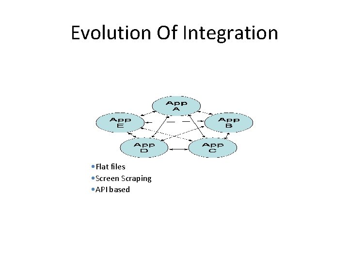 Evolution Of Integration • Flat files • Screen Scraping • API based 