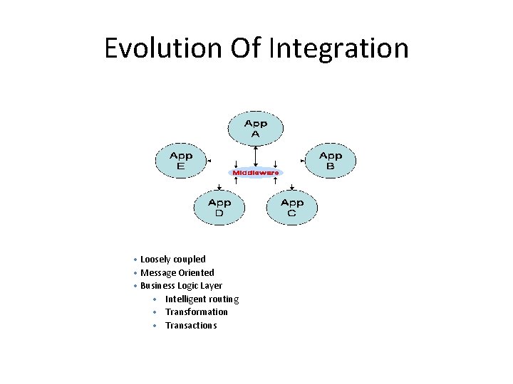Evolution Of Integration • Loosely coupled • Message Oriented • Business Logic Layer •