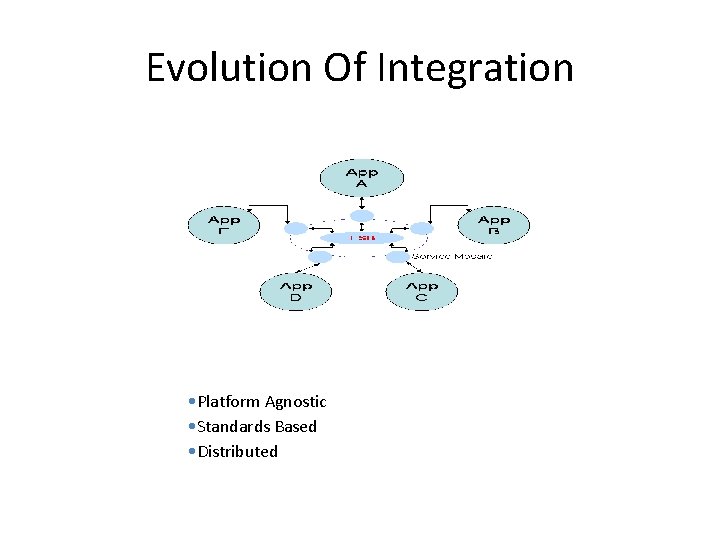 Evolution Of Integration • Platform Agnostic • Standards Based • Distributed 