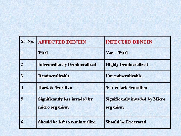 Sr. No. AFFECTED DENTIN INFECTED DENTIN 1 Vital Non – Vital 2 Intermediately Demineralized