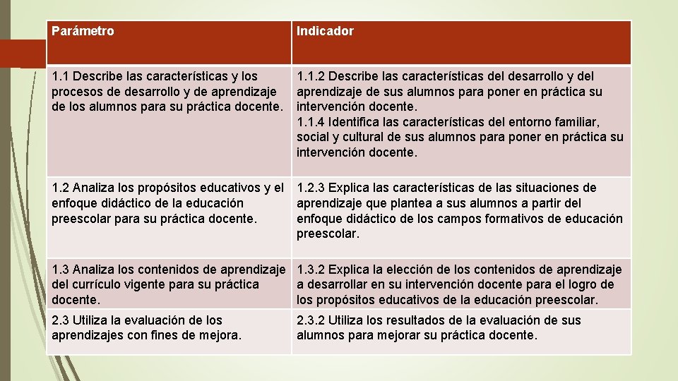 Parámetro Indicador 1. 1 Describe las características y los procesos de desarrollo y de