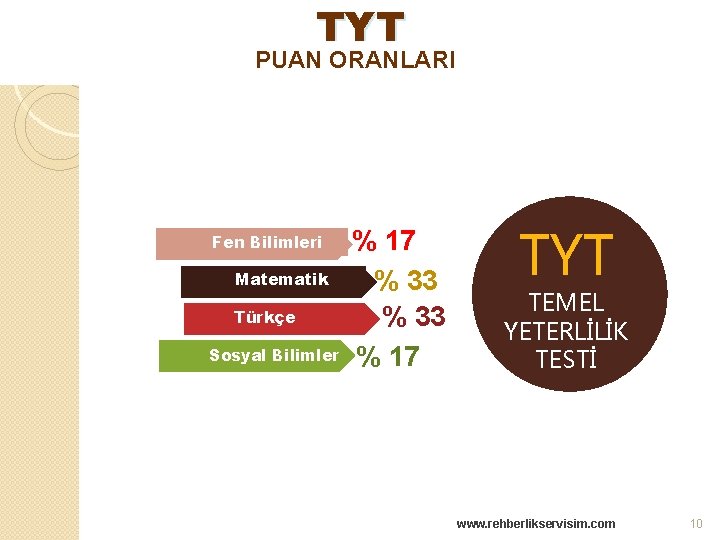 TYT PUAN ORANLARI Fen Bilimleri Matematik Türkçe Sosyal Bilimler % 17 % 33 %