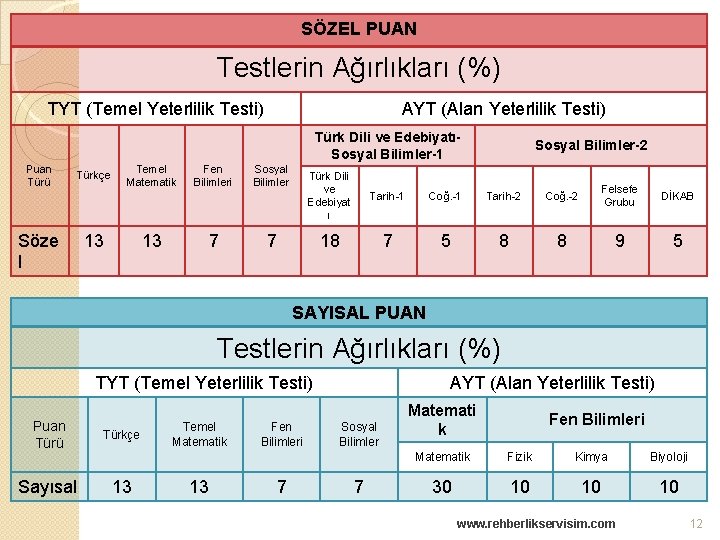 SÖZEL PUAN Testlerin Ağırlıkları (%) TYT (Temel Yeterlilik Testi) AYT (Alan Yeterlilik Testi) Türk