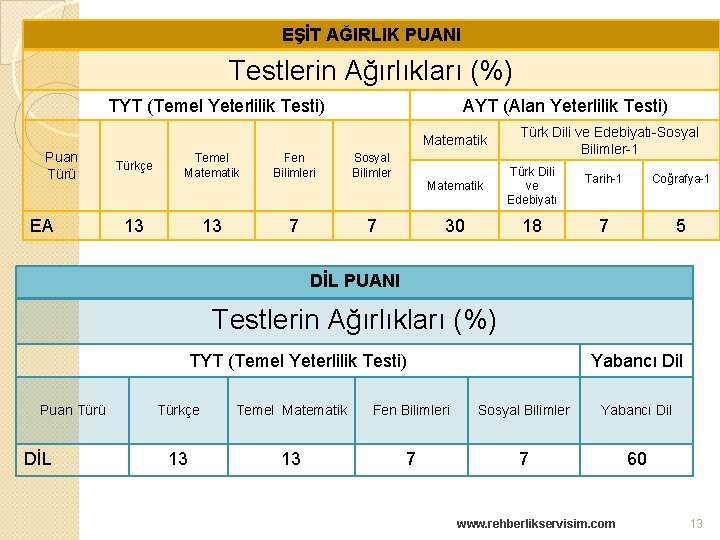 EŞİT AĞIRLIK PUANI Testlerin Ağırlıkları (%) TYT (Temel Yeterlilik Testi) AYT (Alan Yeterlilik Testi)