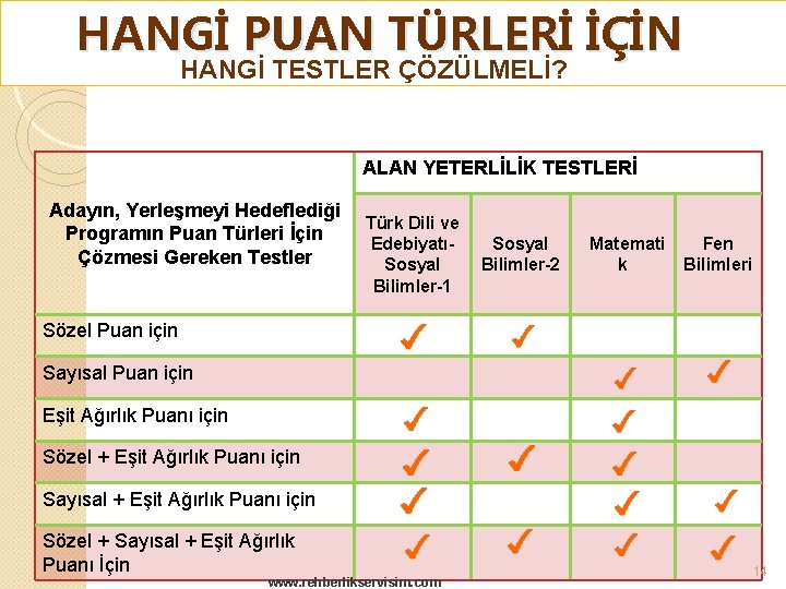 HANGİ PUAN TÜRLERİ İÇİN HANGİ TESTLER ÇÖZÜLMELİ? ALAN YETERLİLİK TESTLERİ Adayın, Yerleşmeyi Hedeflediği Programın