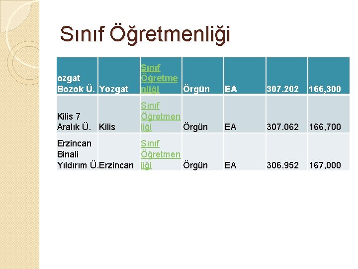 Sınıf Öğretmenliği ozgat Bozok Ü. Yozgat Sınıf Öğretme nliği Örgün EA 307. 202 166,