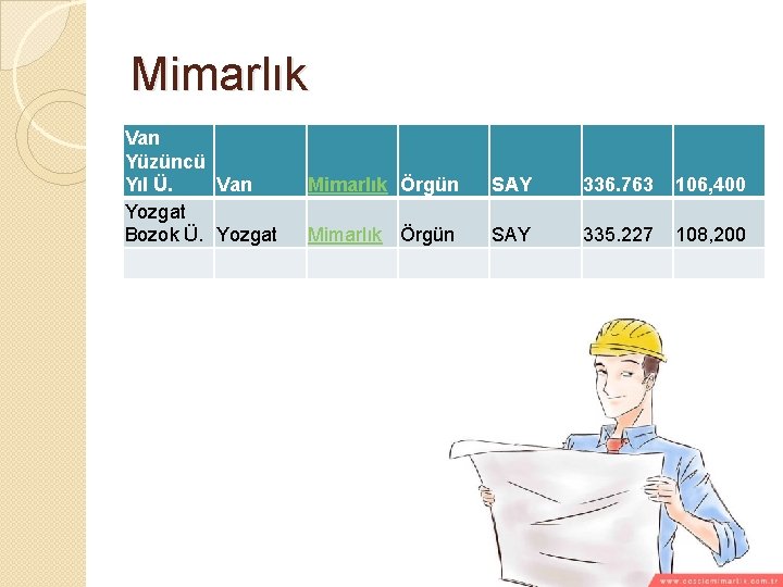 Mimarlık Van Yüzüncü Yıl Ü. Van Yozgat Bozok Ü. Yozgat Mimarlık Örgün SAY 336.