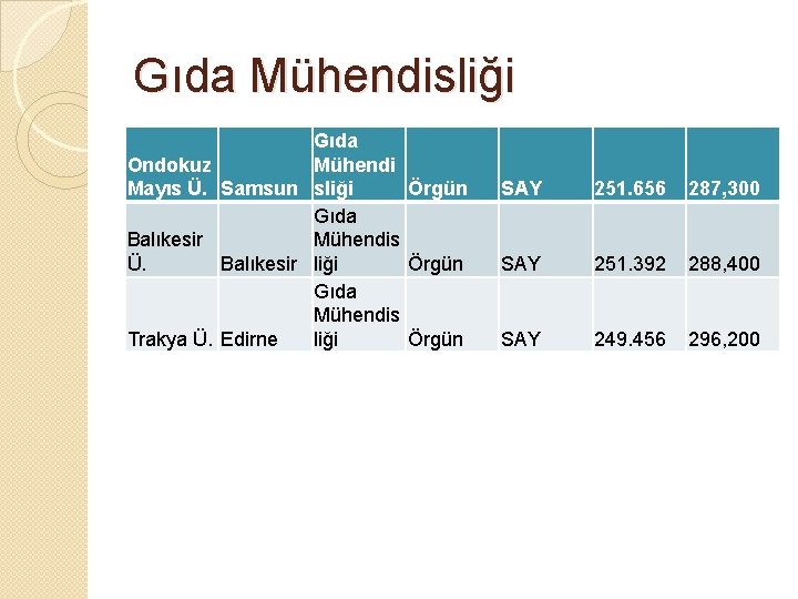 Gıda Mühendisliği Gıda Ondokuz Mühendi Mayıs Ü. Samsun sliği Örgün Gıda Balıkesir Mühendis Ü.