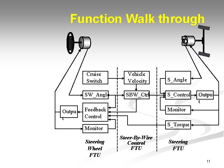 Function Walk through Cruise Switch SW_Angle Outpu t Vehicle Velocity SBW_Ctrl Feedback Control S_Control