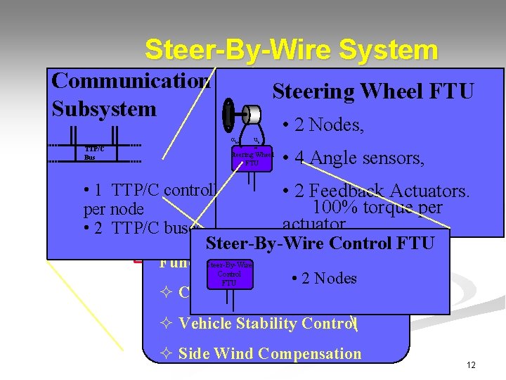Steer-By-Wire System Communication Subsystem Steering Wheel FTU MONITOR & FAULT INJECTION asw TTP/C Bus
