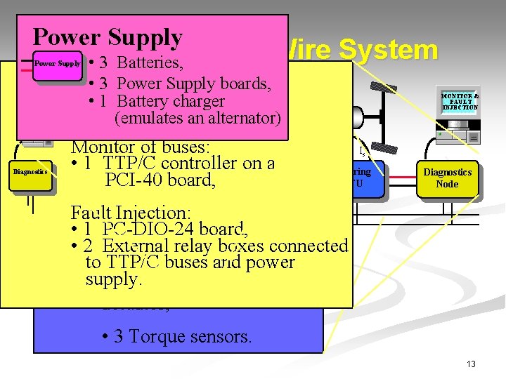 Power Supply Steer-By-Wire System Batteries, • 3 “Diagnostic Node” • 3 Power Supply boards,