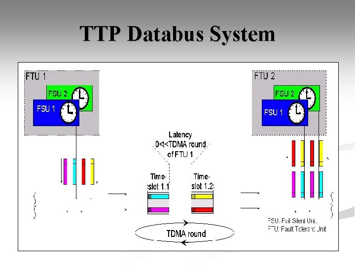TTP Databus System 