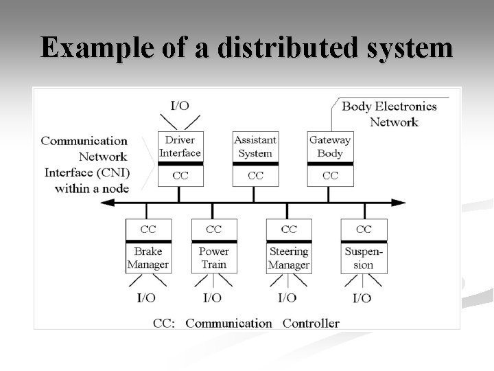 Example of a distributed system 