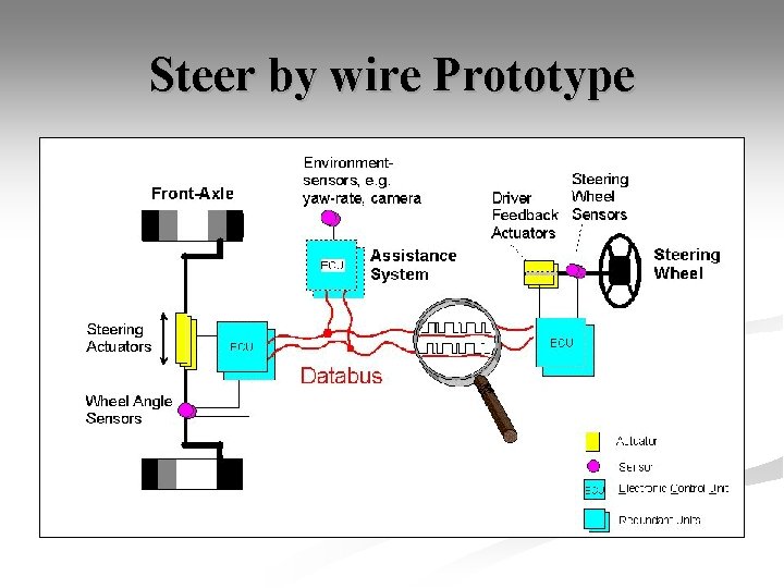 Steer by wire Prototype 