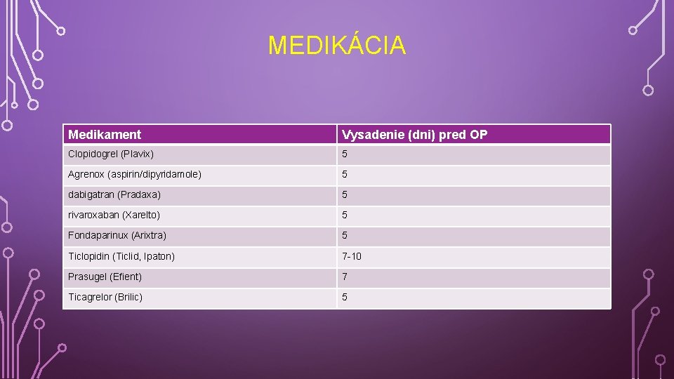 MEDIKÁCIA Medikament Vysadenie (dni) pred OP Clopidogrel (Plavix) 5 Agrenox (aspirin/dipyridamole) 5 dabigatran (Pradaxa)
