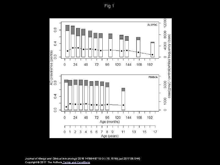 Fig 1 Journal of Allergy and Clinical Immunology 2018 141964 -971 DOI: (10. 1016/j.