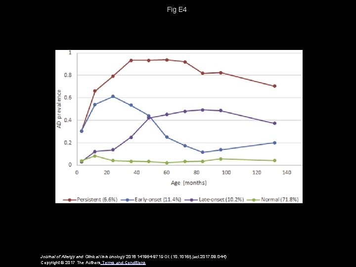 Fig E 4 Journal of Allergy and Clinical Immunology 2018 141964 -971 DOI: (10.