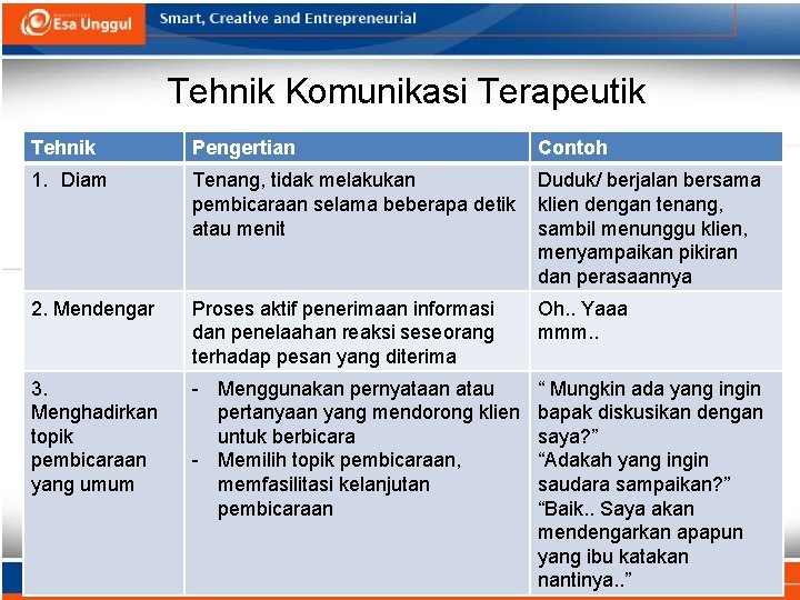 Tehnik Komunikasi Terapeutik Tehnik Pengertian Contoh 1. Diam Tenang, tidak melakukan pembicaraan selama beberapa