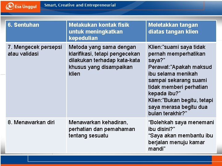 6. Sentuhan Melakukan kontak fisik untuk meningkatkan kepedulian Meletakkan tangan diatas tangan klien 7.