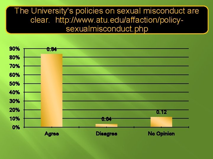 The University's policies on sexual misconduct are clear. http: //www. atu. edu/affaction/policysexualmisconduct. php 90% The University's policies on sexual misconduct are clear. http: //www. atu. edu/affaction/policysexualmisconduct. php 90%