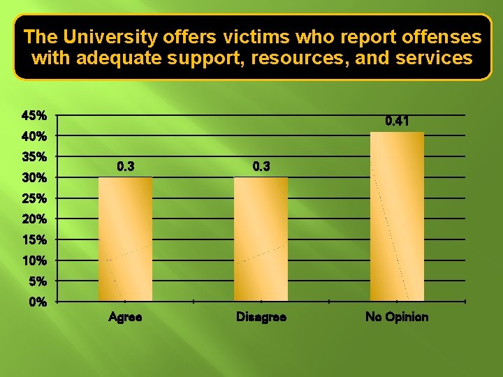 The University offers victims who report offenses with adequate support, resources, and services 45% The University offers victims who report offenses with adequate support, resources, and services 45%