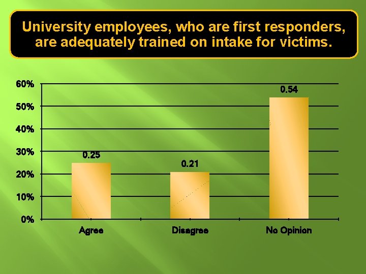 University employees, who are first responders, are adequately trained on intake for victims. 60%