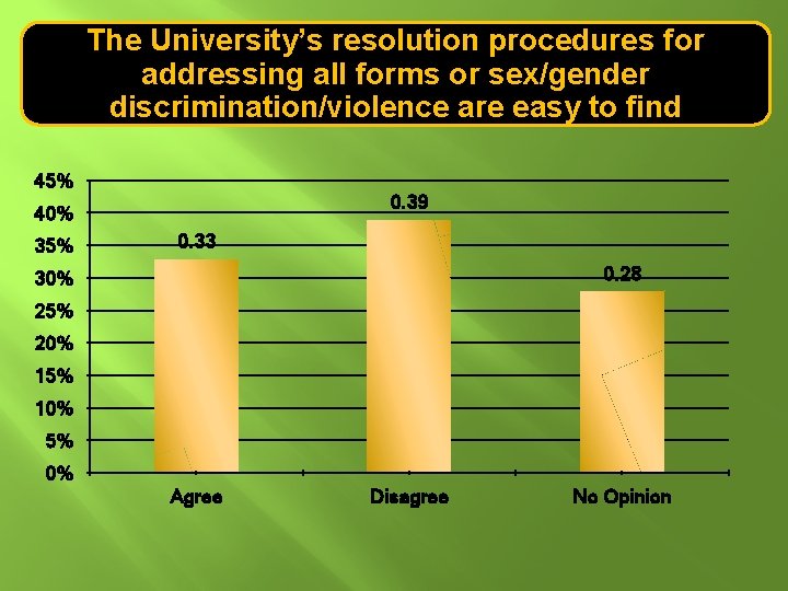 The University’s resolution procedures for addressing all forms or sex/gender discrimination/violence are easy to The University’s resolution procedures for addressing all forms or sex/gender discrimination/violence are easy to