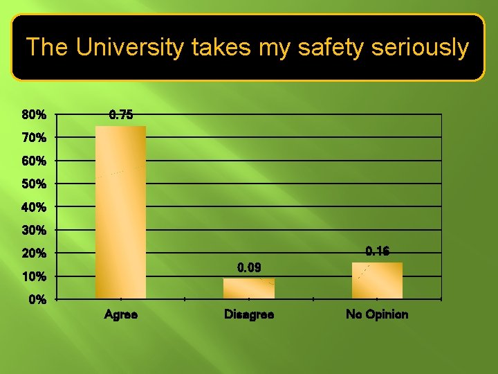 The University takes my safety seriously 80% 0. 75 70% 60% 50% 40% 30%