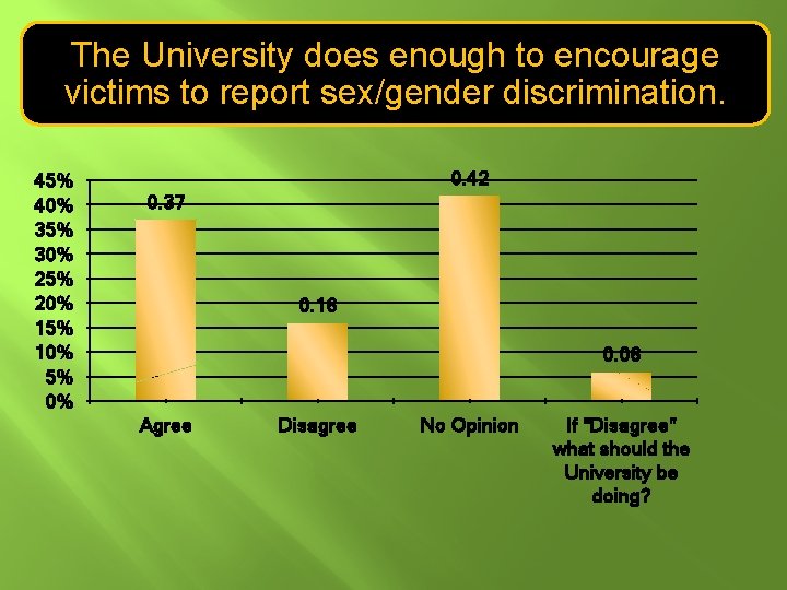 The University does enough to encourage victims to report sex/gender discrimination. 45% 40% 35% The University does enough to encourage victims to report sex/gender discrimination. 45% 40% 35%