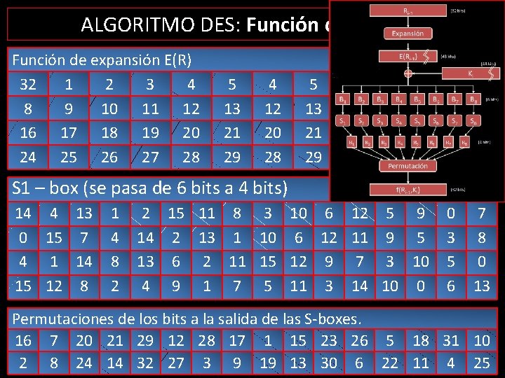 ALGORITMO DES: Función de cifrado. Función de expansión E(R) 32 1 2 3 4