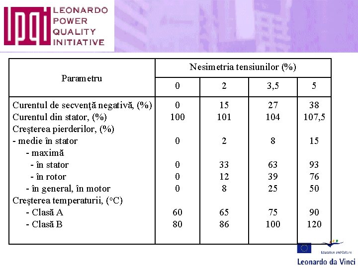 Nesimetria tensiunilor (%) Parametru Curentul de secvenţă negativă, (%) Curentul din stator, (%) Creşterea