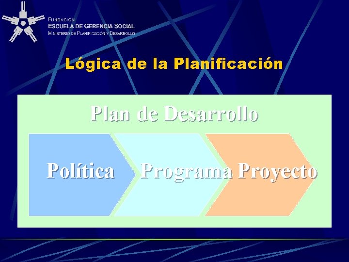 Lógica de la Planificación Plan de Desarrollo Política Programa Proyecto 