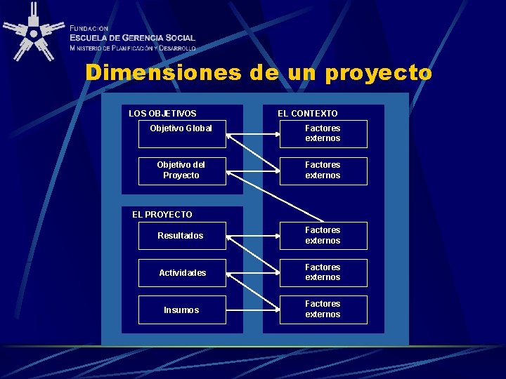 Dimensiones de un proyecto LOS OBJETIVOS EL CONTEXTO Objetivo Global Factores externos Objetivo del