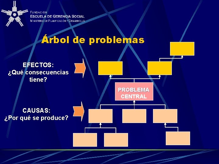 Árbol de problemas EFECTOS: ¿Qué consecuencias tiene? PROBLEMA CENTRAL CAUSAS: ¿Por qué se produce?