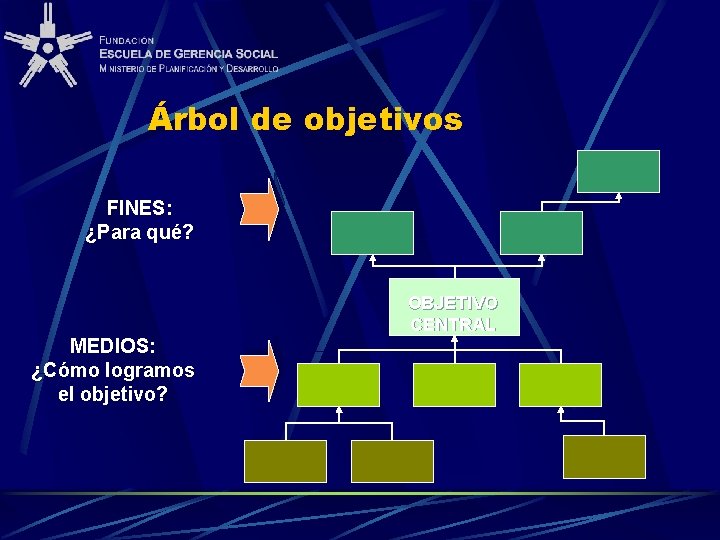 Árbol de objetivos FINES: ¿Para qué? MEDIOS: ¿Cómo logramos el objetivo? OBJETIVO CENTRAL 