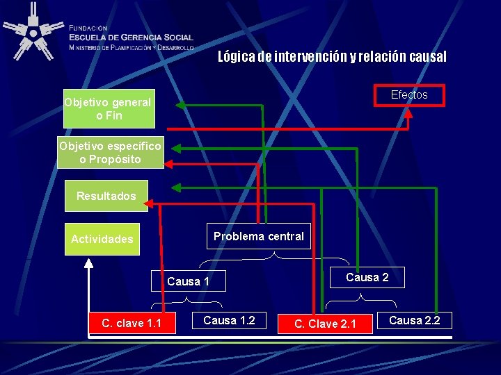 Lógica de intervención y relación causal Efectos Objetivo general o Fin Objetivo específico o