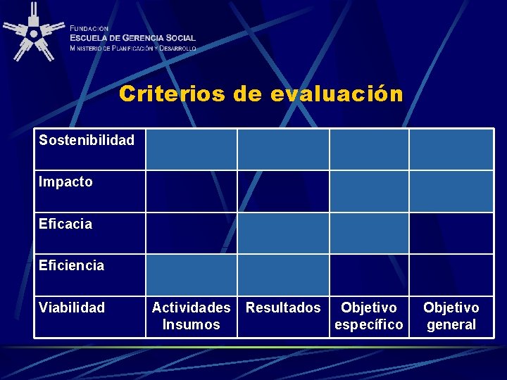 Criterios de evaluación Sostenibilidad Impacto Eficacia Eficiencia Viabilidad Actividades Resultados Objetivo Insumos específico Objetivo