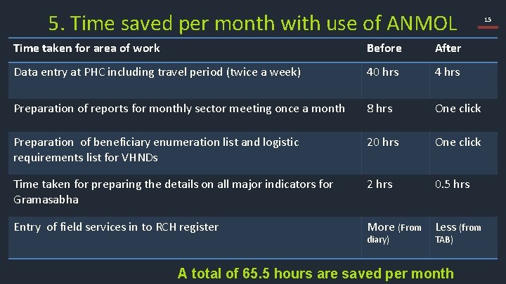 5. Time saved per month with use of ANMOL Time taken for area of